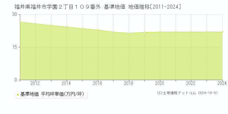 福井県福井市学園２丁目１０９番外 基準地価 地価推移[2011-2024]