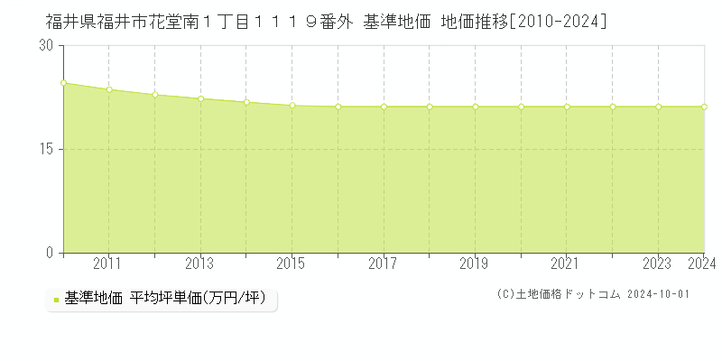 福井県福井市花堂南１丁目１１１９番外 基準地価 地価推移[2010-2024]