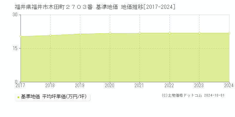 福井県福井市木田町２７０３番 基準地価 地価推移[2017-2024]