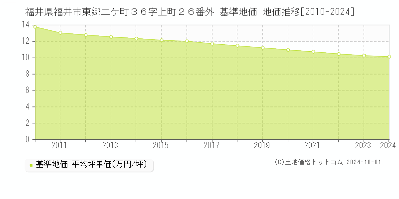 福井県福井市東郷二ケ町３６字上町２６番外 基準地価 地価推移[2010-2024]