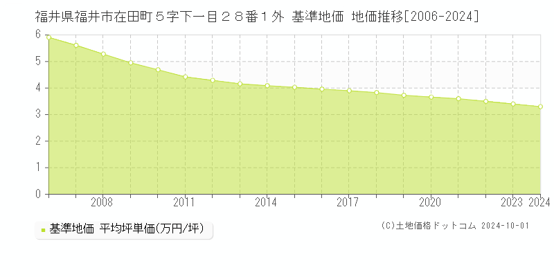 福井県福井市在田町５字下一目２８番１外 基準地価 地価推移[2006-2024]