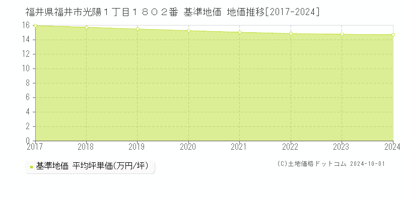 福井県福井市光陽１丁目１８０２番 基準地価 地価推移[2017-2024]