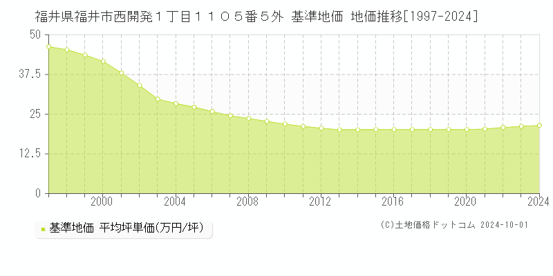 福井県福井市西開発１丁目１１０５番５外 基準地価 地価推移[1997-2024]