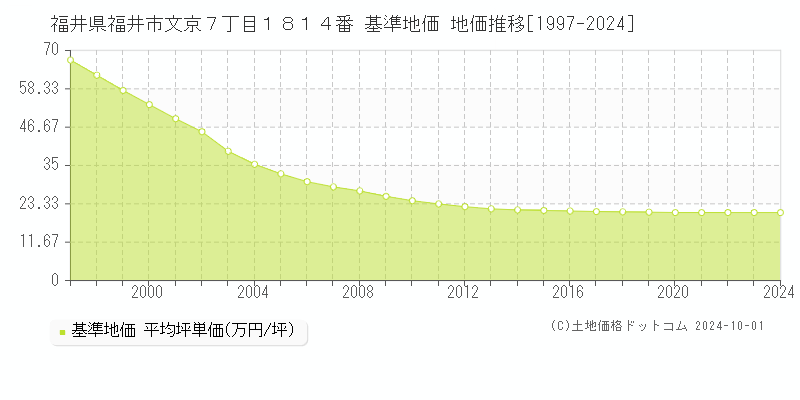 福井県福井市文京７丁目１８１４番 基準地価 地価推移[1997-2024]