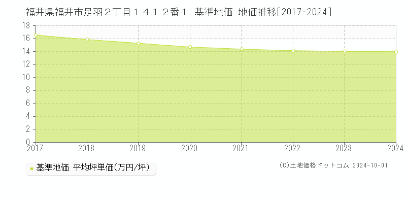 福井県福井市足羽２丁目１４１２番１ 基準地価 地価推移[2017-2024]