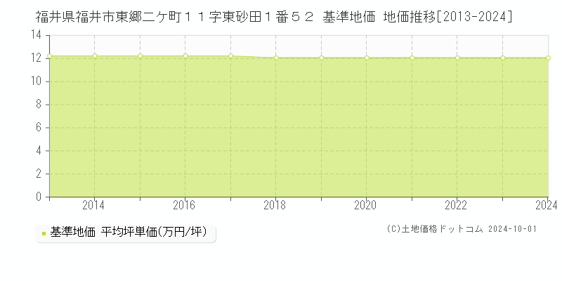 福井県福井市東郷二ケ町１１字東砂田１番５２ 基準地価 地価推移[2013-2024]