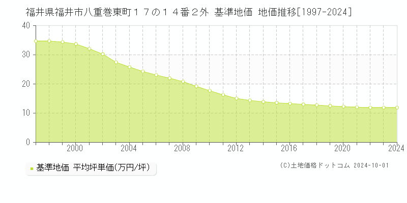 福井県福井市八重巻東町１７の１４番２外 基準地価 地価推移[1997-2024]