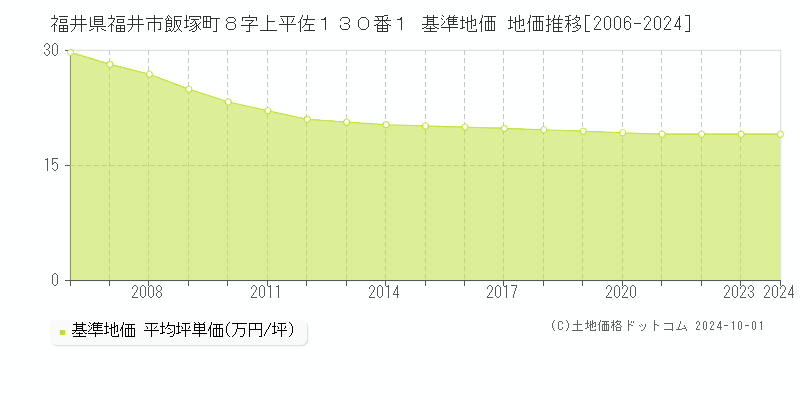 福井県福井市飯塚町８字上平佐１３０番１ 基準地価 地価推移[2006-2024]