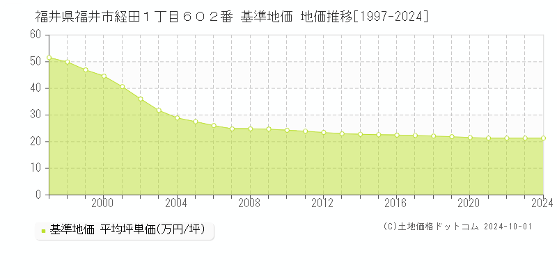 福井県福井市経田１丁目６０２番 基準地価 地価推移[1997-2024]