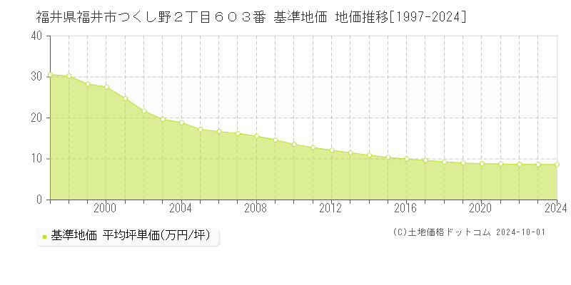 福井県福井市つくし野２丁目６０３番 基準地価 地価推移[1997-2024]