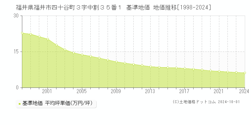 福井県福井市四十谷町３字中割３５番１ 基準地価 地価推移[1998-2024]