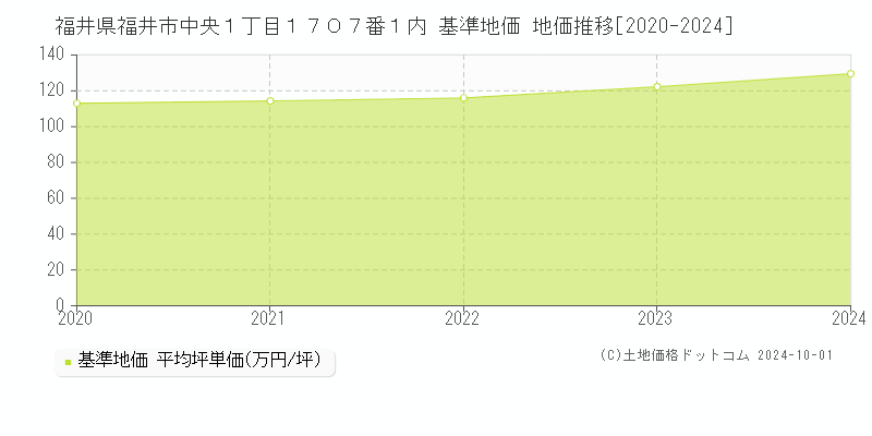 福井県福井市中央１丁目１７０７番１内 基準地価 地価推移[2020-2024]