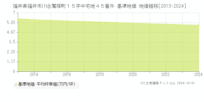 福井県福井市川合鷲塚町１５字中宅地４５番外 基準地価 地価推移[2013-2024]