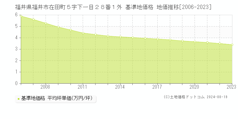 福井県福井市在田町５字下一目２８番１外 基準地価格 地価推移[2006-2023]