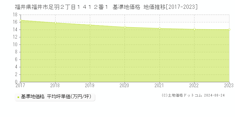 福井県福井市足羽２丁目１４１２番１ 基準地価格 地価推移[2017-2023]