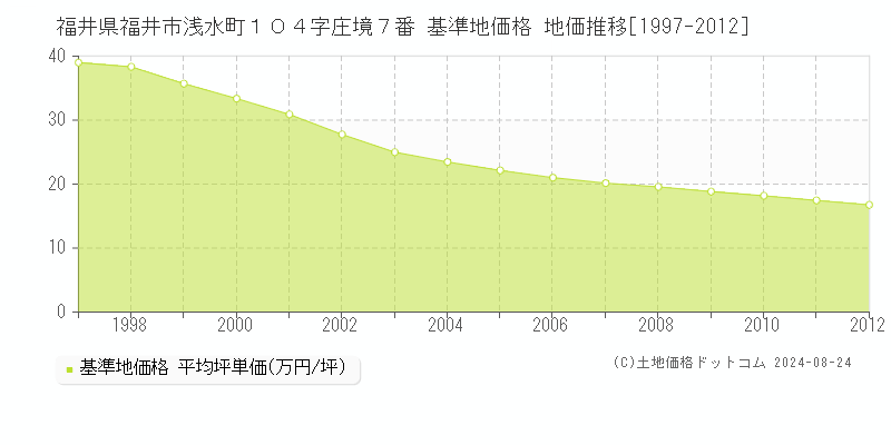 福井県福井市浅水町１０４字庄境７番 基準地価格 地価推移[1997-2012]