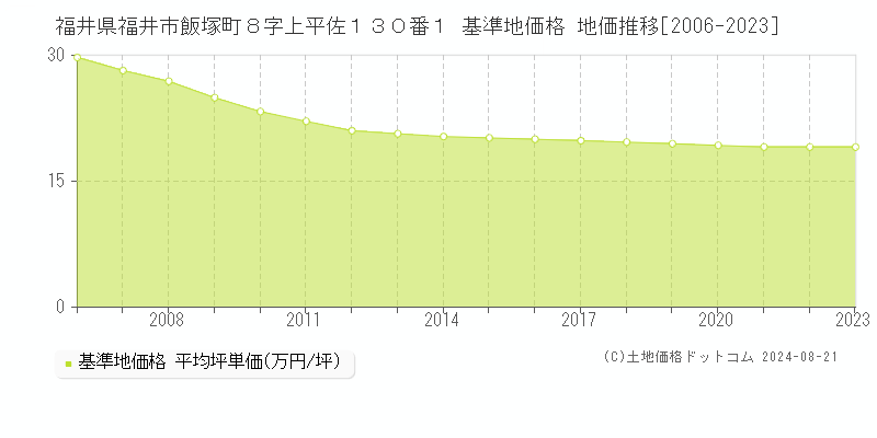 福井県福井市飯塚町８字上平佐１３０番１ 基準地価格 地価推移[2006-2023]