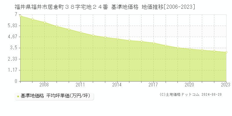 福井県福井市居倉町３８字宅地２４番 基準地価格 地価推移[2006-2023]