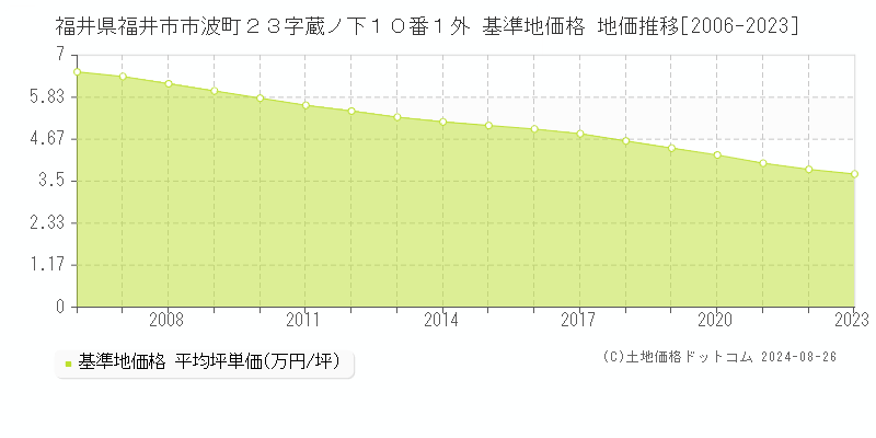 福井県福井市市波町２３字蔵ノ下１０番１外 基準地価格 地価推移[2006-2023]