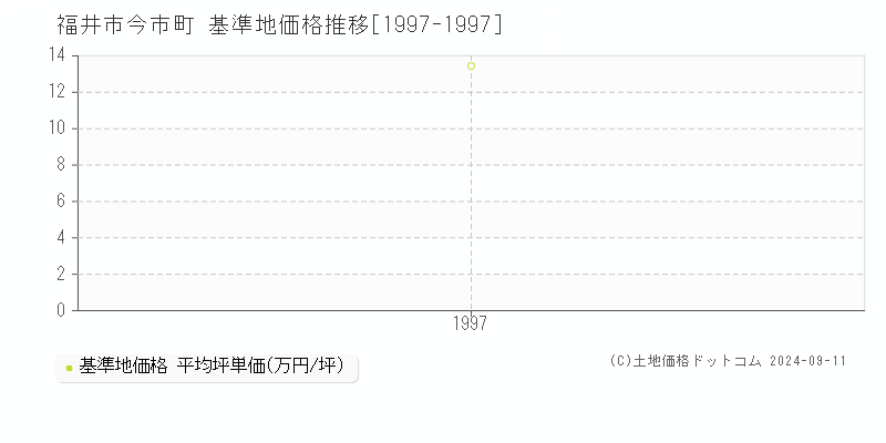 今市町(福井市)の基準地価格推移グラフ(坪単価)