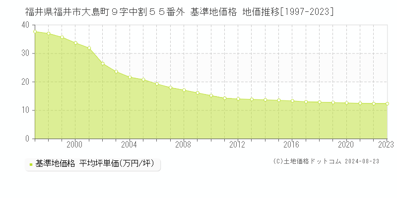 福井県福井市大島町９字中割５５番外 基準地価 地価推移[1997-2024]