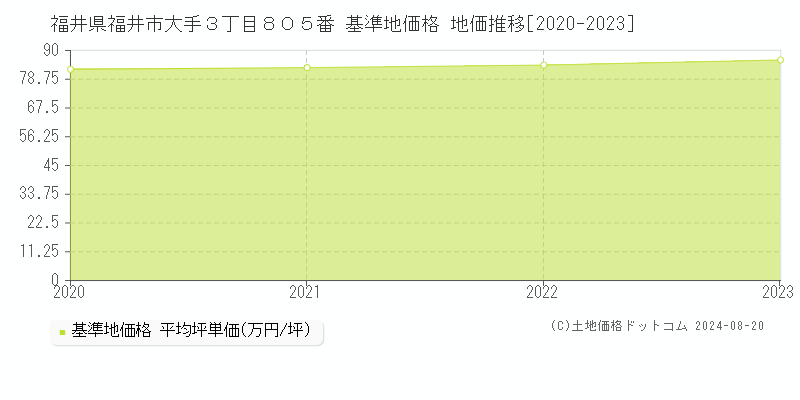 福井県福井市大手３丁目８０５番 基準地価 地価推移[2020-2024]