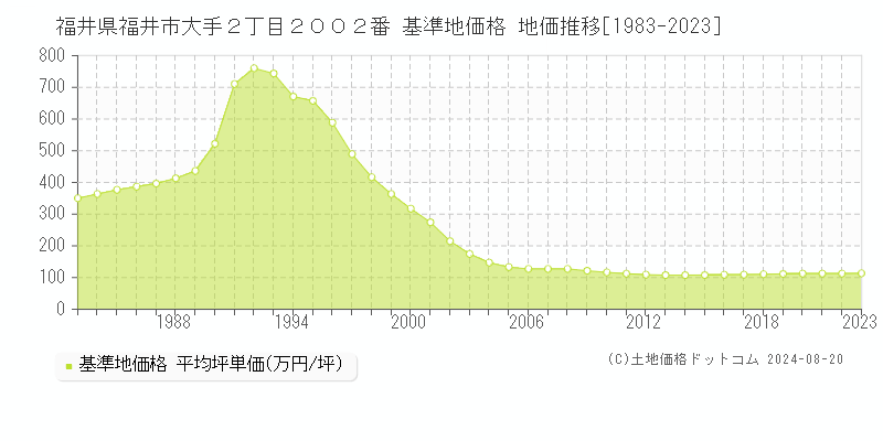 福井県福井市大手２丁目２００２番 基準地価格 地価推移[1983-2023]