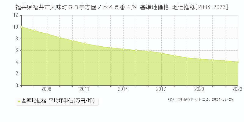 福井県福井市大味町３８字志屋ノ木４５番４外 基準地価格 地価推移[2006-2023]