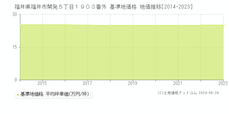 福井県福井市開発５丁目１９０３番外 基準地価 地価推移[2014-2024]