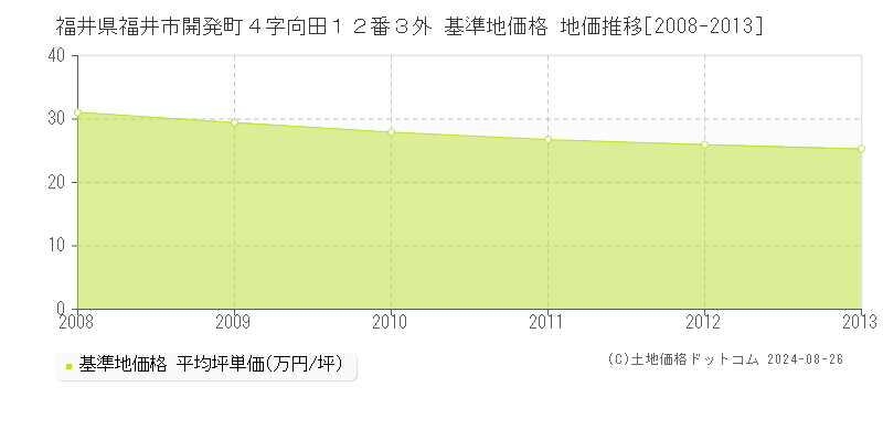 福井県福井市開発町４字向田１２番３外 基準地価格 地価推移[2008-2013]