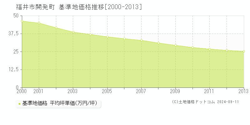 開発町(福井市)の基準地価格推移グラフ(坪単価)[2000-2013年]