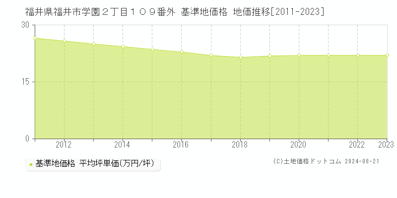 福井県福井市学園２丁目１０９番外 基準地価 地価推移[2011-2024]