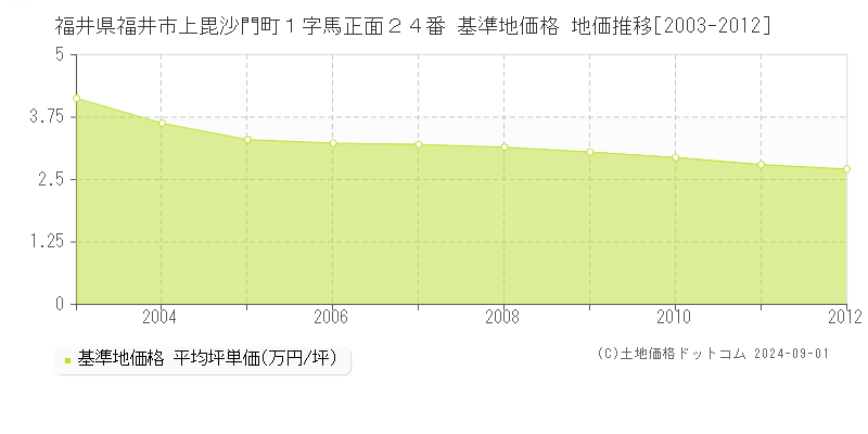 福井県福井市上毘沙門町１字馬正面２４番 基準地価 地価推移[2003-2012]