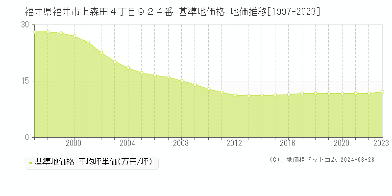 福井県福井市上森田４丁目９２４番 基準地価 地価推移[1997-2024]