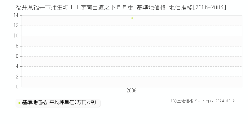 福井県福井市蒲生町１１字南出道之下５５番 基準地価 地価推移[2006-2006]