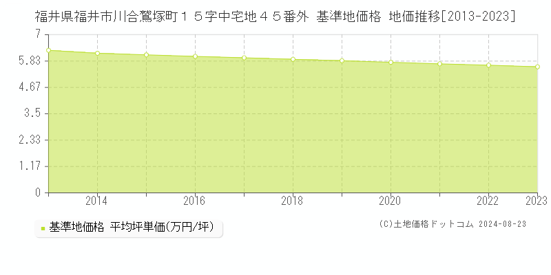 福井県福井市川合鷲塚町１５字中宅地４５番外 基準地価格 地価推移[2013-2023]