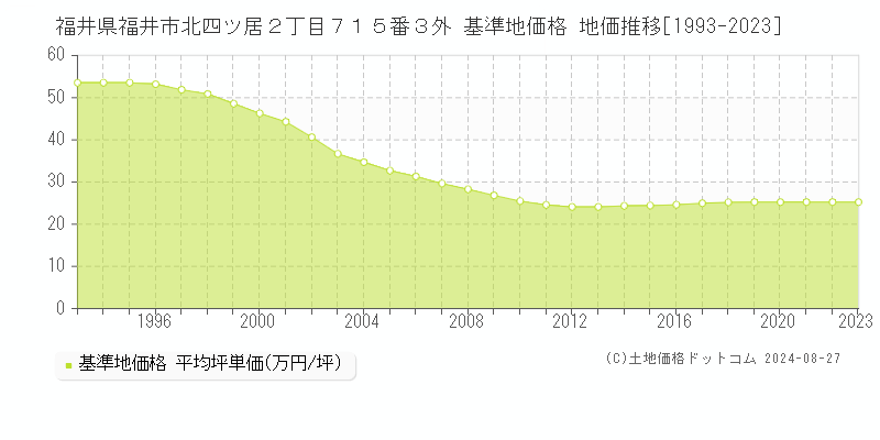 福井県福井市北四ツ居２丁目７１５番３外 基準地価格 地価推移[1993-2023]