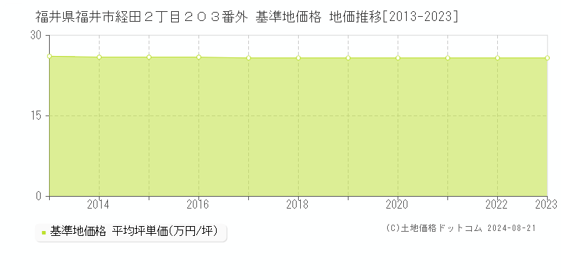 福井県福井市経田２丁目２０３番外 基準地価格 地価推移[2013-2023]