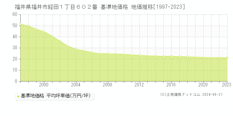 福井県福井市経田１丁目６０２番 基準地価 地価推移[1997-2024]