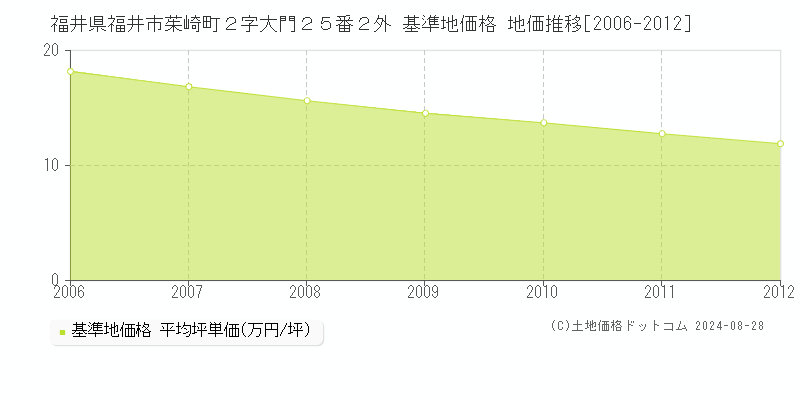 福井県福井市茱崎町２字大門２５番２外 基準地価格 地価推移[2006-2012]