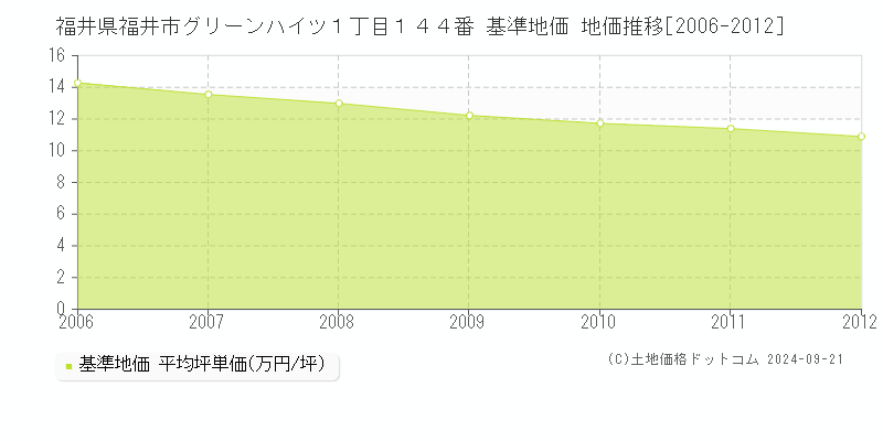 福井県福井市グリーンハイツ１丁目１４４番 基準地価格 地価推移[2006-2012]