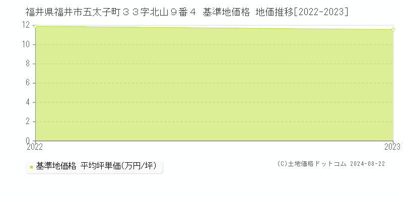 福井県福井市五太子町３３字北山９番４ 基準地価格 地価推移[2022-2023]