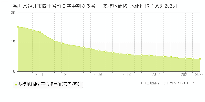 福井県福井市四十谷町３字中割３５番１ 基準地価格 地価推移[1998-2023]