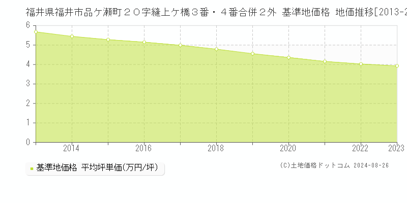 福井県福井市品ケ瀬町２０字縫上ケ橋３番・４番合併２外 基準地価 地価推移[2013-2024]