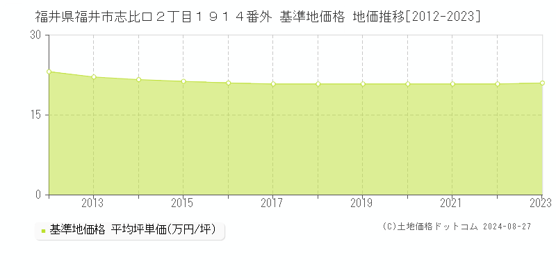 福井県福井市志比口２丁目１９１４番外 基準地価格 地価推移[2012-2023]