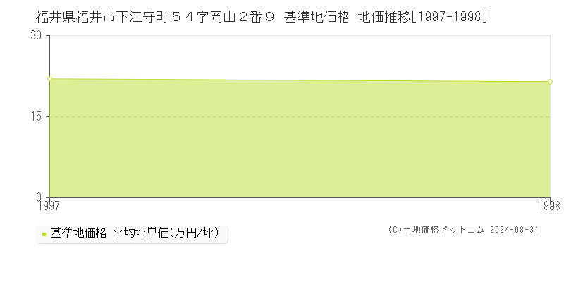 福井県福井市下江守町５４字岡山２番９ 基準地価格 地価推移[1997-1998]