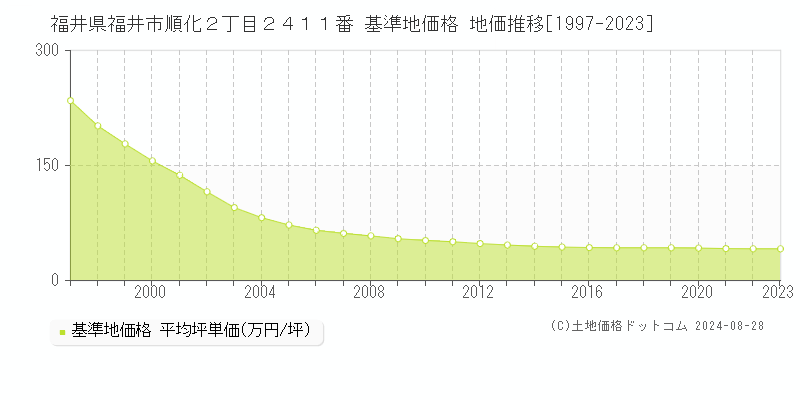 福井県福井市順化２丁目２４１１番 基準地価格 地価推移[1997-2023]