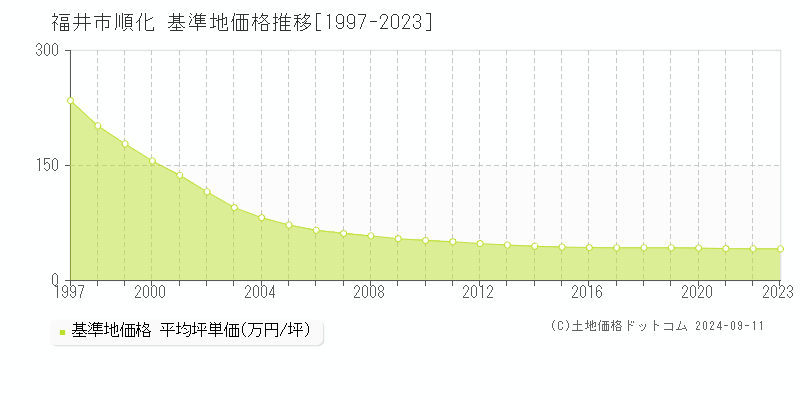 順化(福井市)の基準地価推移グラフ(坪単価)[1997-2024年]