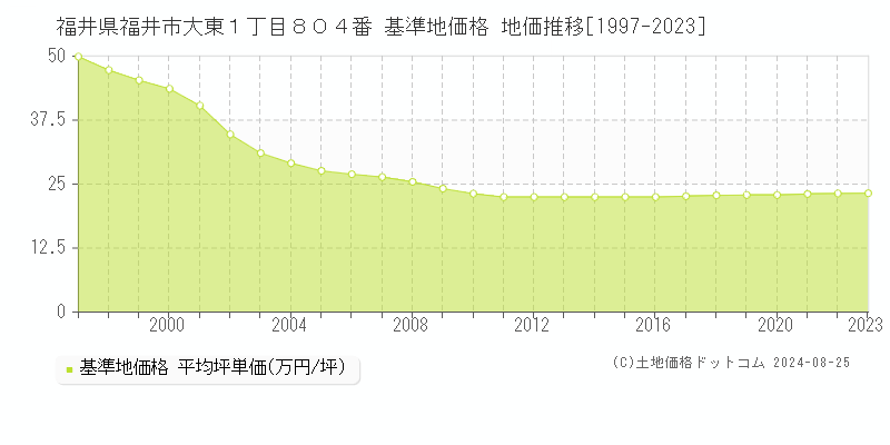 福井県福井市大東１丁目８０４番 基準地価 地価推移[1997-2024]