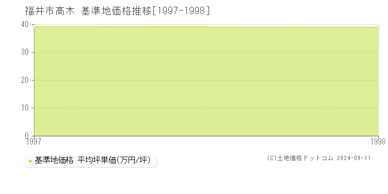 高木(福井市)の基準地価格推移グラフ(坪単価)[1997-1998年]